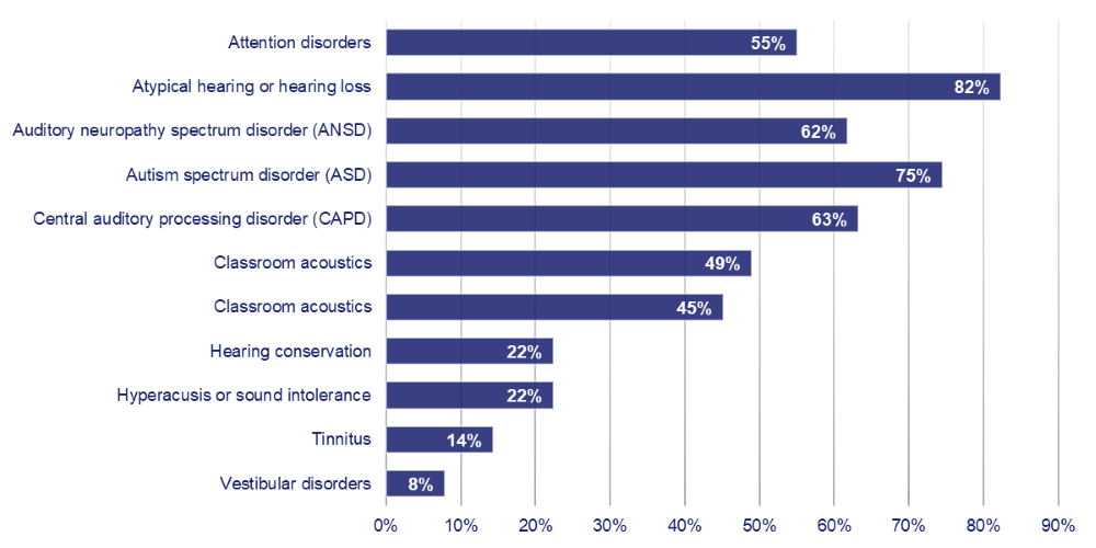 What are the Types of Interventions Do Educational Audiologists Provide in a Typical month?