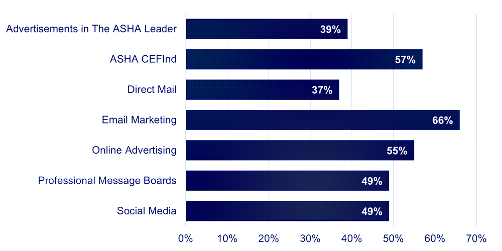 Audiologists Find the Following Sources Somewhat, Very or Extremely Important When Searching for Continuing Education