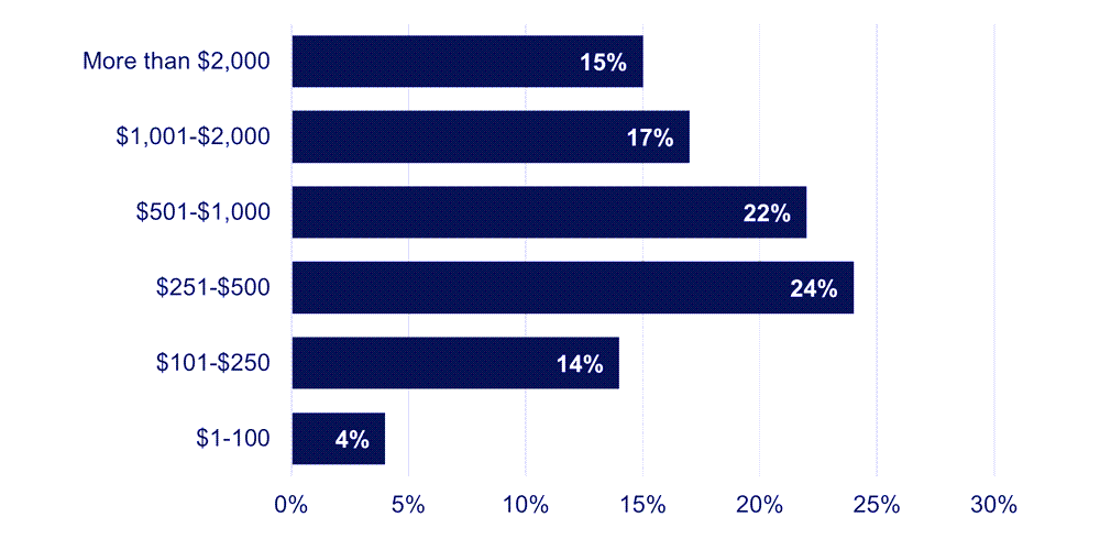 Audiologists Average Annual Spend on Professional Development Education Course Registrations