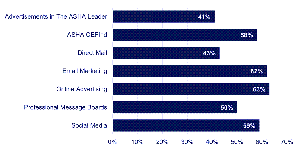 SLPs Find the Following Sources Somewhat, Very or Extremely Important When Searching for Continuing Education