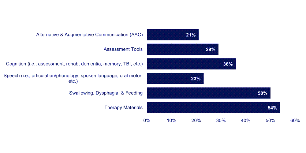 SLPs in Health Care Plan to Purchase These Types of Products in the Next 12 Months