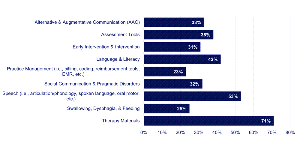 SLPs in Private Practice Plan to Purchase These Types of Products in the Next 12 Months