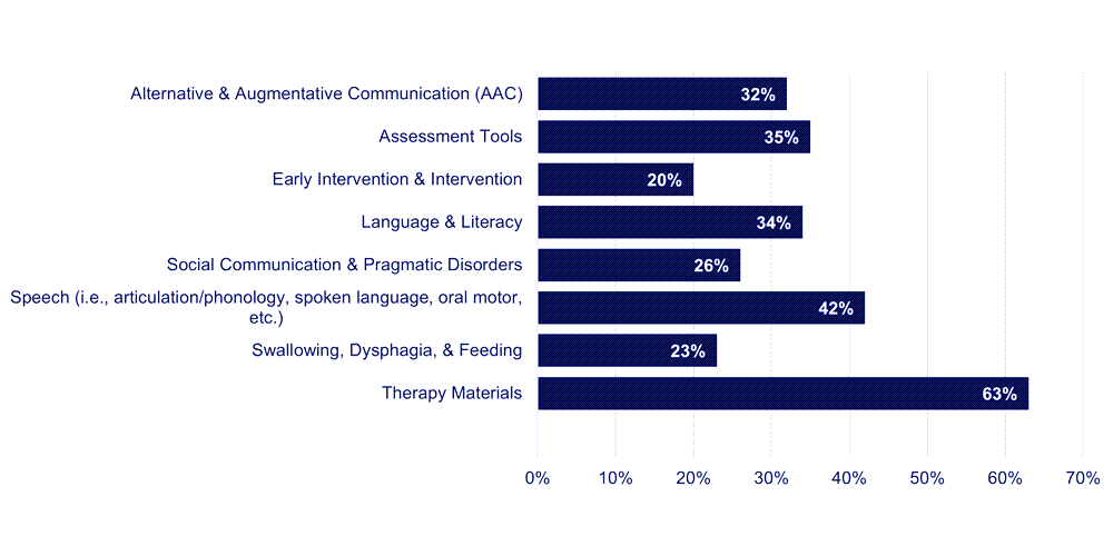 SLPs Plan to Purchase These Types of Products in the Next 12 Months