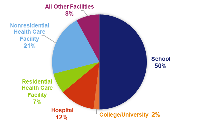 Where SLPs Work